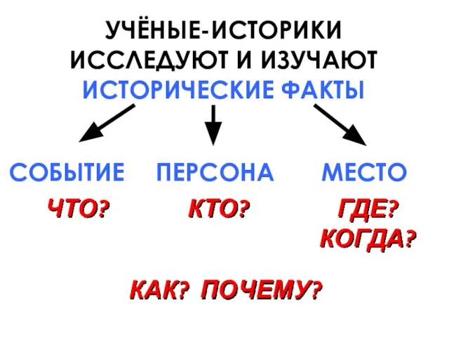 УЧЁНЫЕ-ИСТОРИКИ ИССЛЕДУЮТ И ИЗУЧАЮТ ИСТОРИЧЕСКИЕ ФАКТЫ СОБЫТИЕ ПЕРСОНА МЕСТО ЧТО? КТО? ГДЕ? КОГДА? КАК? ПОЧЕМУ?