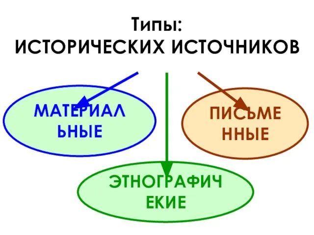 Типы: ИСТОРИЧЕСКИХ ИСТОЧНИКОВ МАТЕРИАЛЬНЫЕ ПИСЬМЕННЫЕ ЭТНОГРАФИЧЕКИЕ