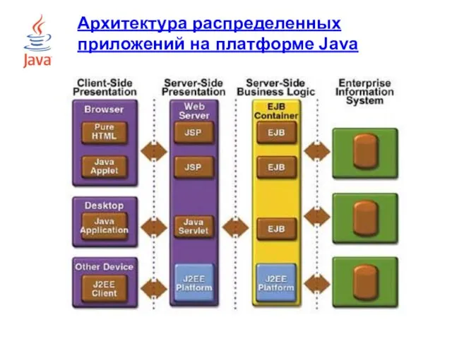 Архитектура распределенных приложений на платформе Java