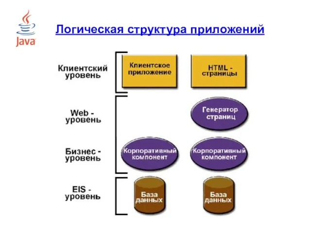 Логическая структура приложений