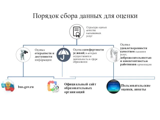 Порядок сбора данных для оценки