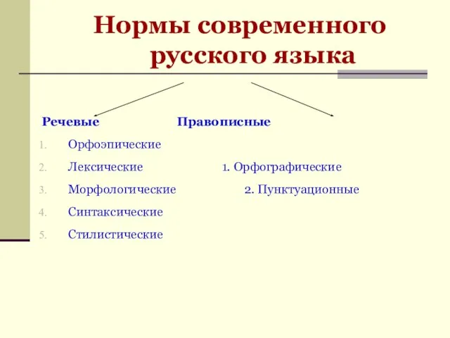 Нормы современного русского языка Речевые Правописные Орфоэпические Лексические 1. Орфографические Морфологические 2. Пунктуационные Синтаксические Стилистические