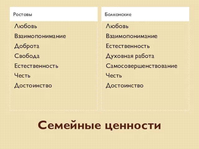 Семейные ценности Ростовы Любовь Взаимопонимание Доброта Свобода Естественность Честь Достоинство Болконские