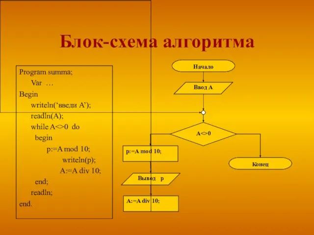 Блок-схема алгоритма Program summa; Var … Begin writeln(‘введи A’); readln(A); while