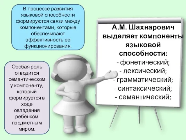 А.М. Шахнарович выделяет компоненты языковой способности: - фонетический; - лексический; -