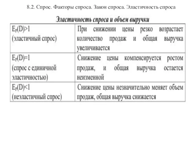 8.2. Спрос. Факторы спроса. Закон спроса. Эластичность спроса .