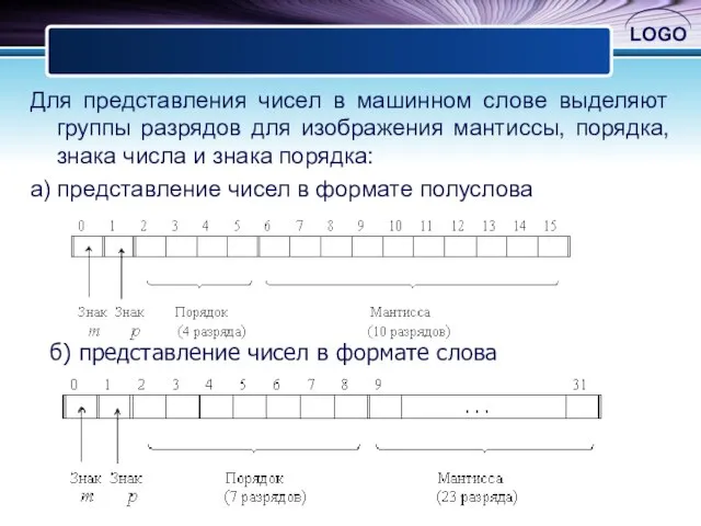 Для представления чисел в машинном слове выделяют группы разрядов для изображения