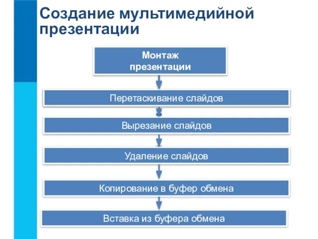 Создание мультимедийной презентации Планирование (разработка сценария) презентации Монтаж презентации Перетаскивание слайдов