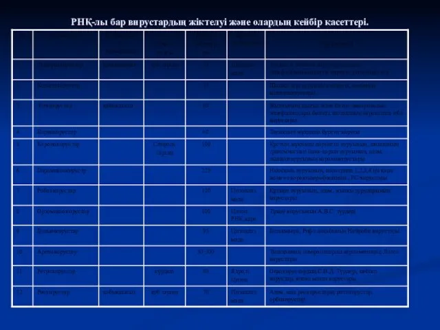 РНҚ-лы бар вирустардың жіктелуі және олардың кейбір қасеттері.