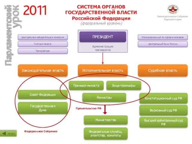 Администрация президента СИСТЕМА ОРГАНОВ ГОСУДАРСТВЕННОЙ ВЛАСТИ Российской Федерации (федеральный уровень) ПРЕЗИДЕНТ