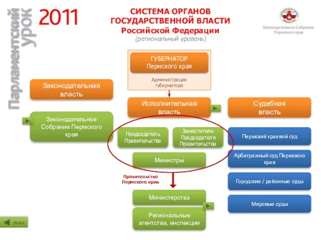 Администрация губернатора СИСТЕМА ОРГАНОВ ГОСУДАРСТВЕННОЙ ВЛАСТИ Российской Федерации (региональный уровень) ГУБЕРНАТОР