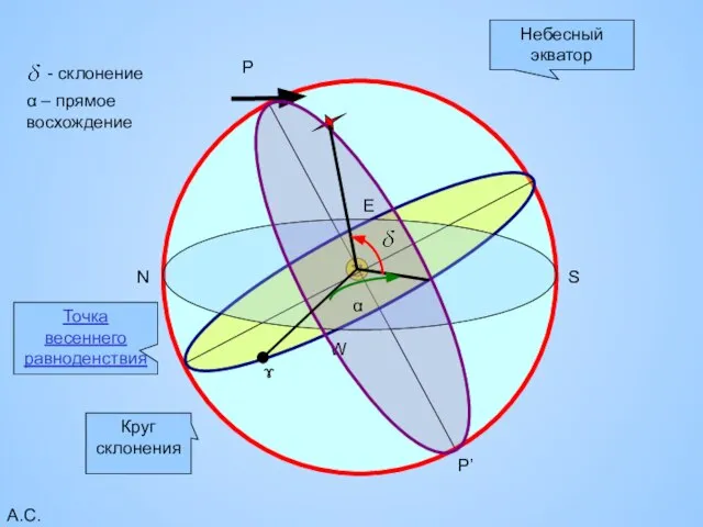 А.С.А. P P’ Небесный экватор W E N S Круг склонения