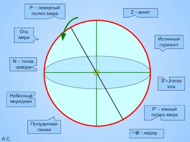 А.С.А. Z - зенит Z’ - надир Истинный горизонт N –