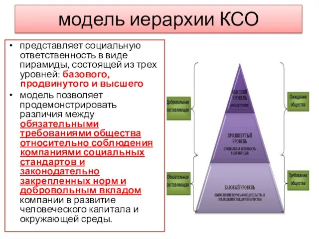 модель иерархии КСО представляет социальную ответственность в виде пирамиды, состоящей из