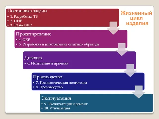 Жизненный цикл изделия