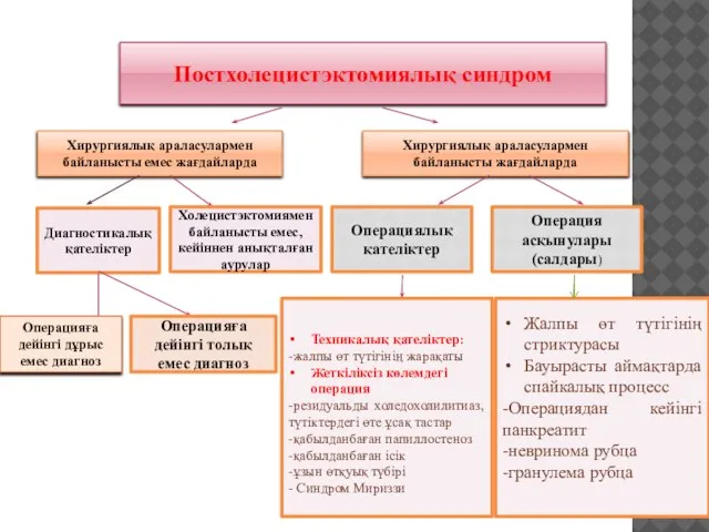 Постхолецистэктомиялық синдром Хирургиялық араласулармен байланысты емес жағдайларда Хирургиялық араласулармен байланысты жағдайларда