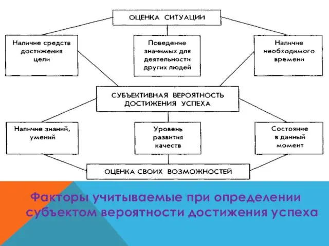 Факторы учитываемые при определении субъектом вероятности достижения успеха