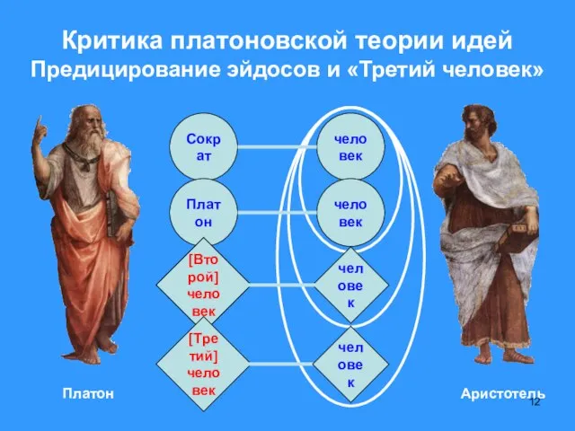 Критика платоновской теории идей Предицирование эйдосов и «Третий человек» Сократ человек