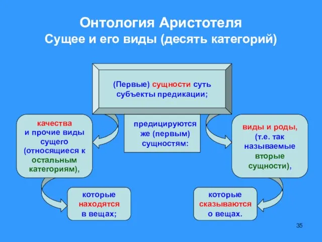 Онтология Аристотеля Сущее и его виды (десять категорий) (Первые) сущности суть