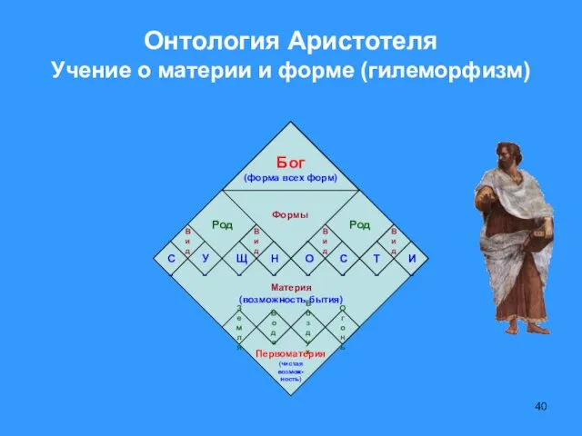 Онтология Аристотеля Учение о материи и форме (гилеморфизм) Вещь Вещь Вещь