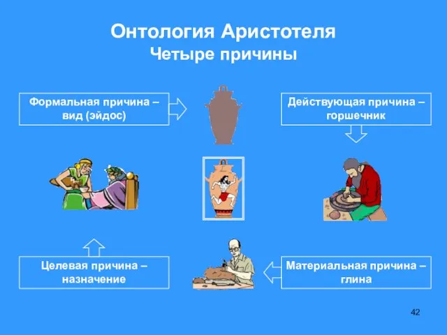 Онтология Аристотеля Четыре причины Материальная причина – глина Формальная причина –