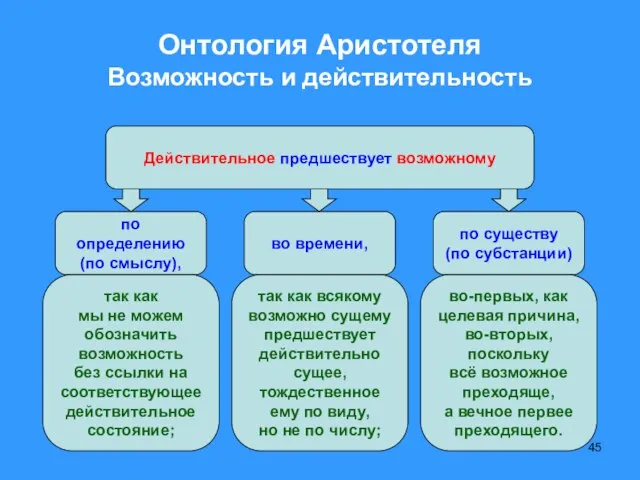 Онтология Аристотеля Возможность и действительность по определению (по смыслу), по существу