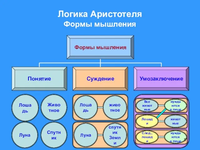 Логика Аристотеля Формы мышления Формы мышления Понятие Суждение Умозаключение Лошадь Животное