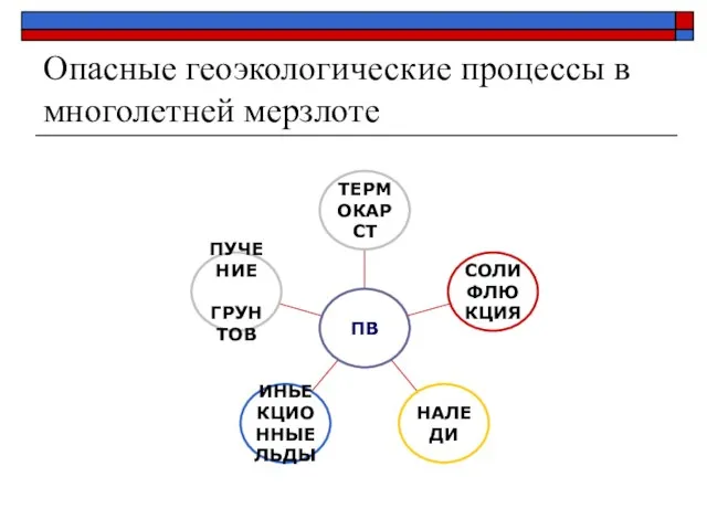 Опасные геоэкологические процессы в многолетней мерзлоте