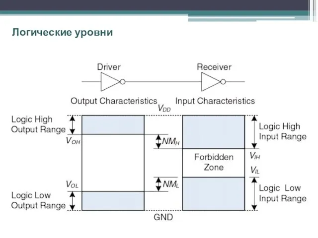 Логические уровни