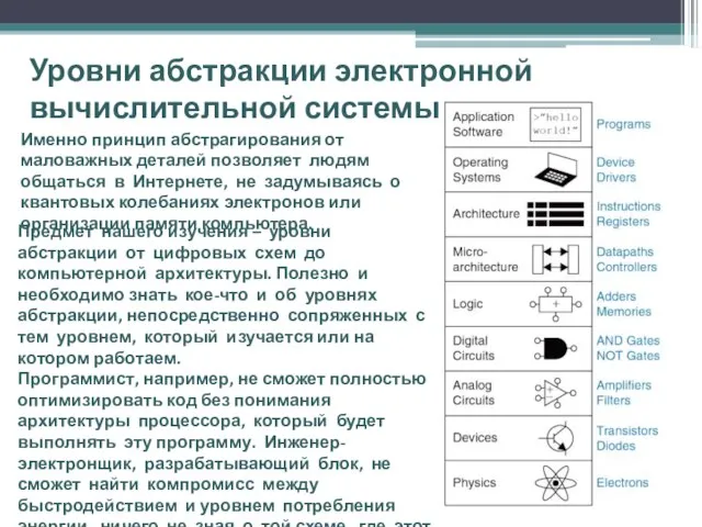 Уровни абстракции электронной вычислительной системы Именно принцип абстрагирования от маловажных деталей