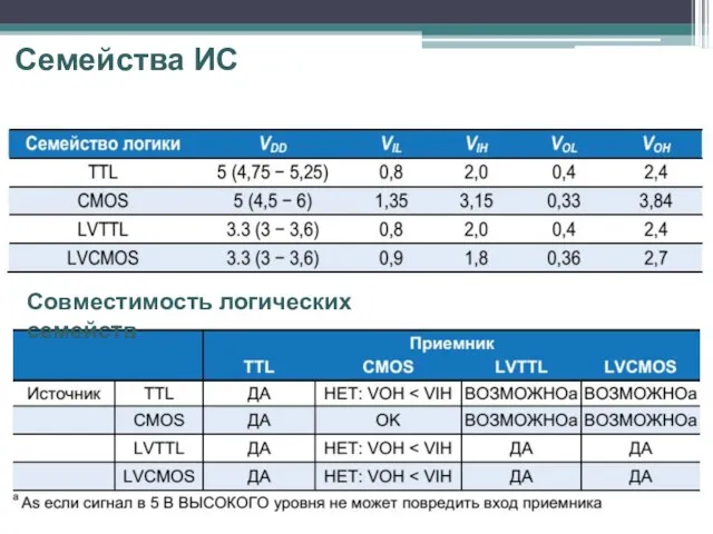 Семейства ИС Совместимость логических семейств