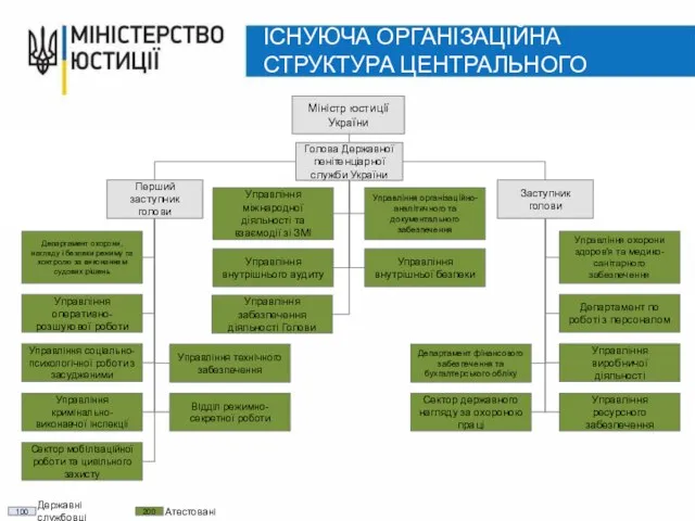 ІСНУЮЧА ОРГАНІЗАЦІЙНА СТРУКТУРА ЦЕНТРАЛЬНОГО АПАРАТУ ДПтС: Міністр юстиції України Перший заступник