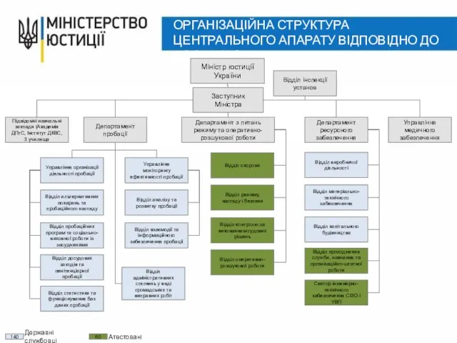 ОРГАНІЗАЦІЙНА СТРУКТУРА ЦЕНТРАЛЬНОГО АПАРАТУ ВІДПОВІДНО ДО ДОСВІДУ ЄC: Міністр юстиції України