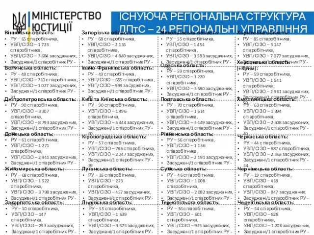 ІСНУЮЧА РЕГІОНАЛЬНА СТРУКТУРА ДПтС – 24 РЕГІОНАЛЬНІ УПРАВЛІННЯ : Вінницька область: