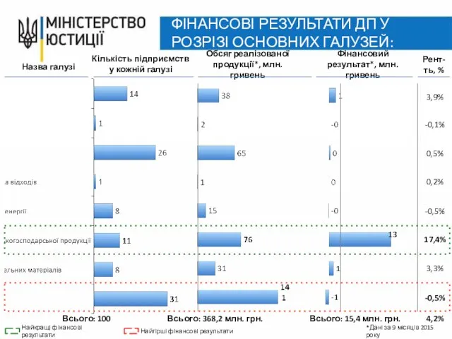 ФІНАНСОВІ РЕЗУЛЬТАТИ ДП У РОЗРІЗІ ОСНОВНИХ ГАЛУЗЕЙ: Кількість підприємств у кожній