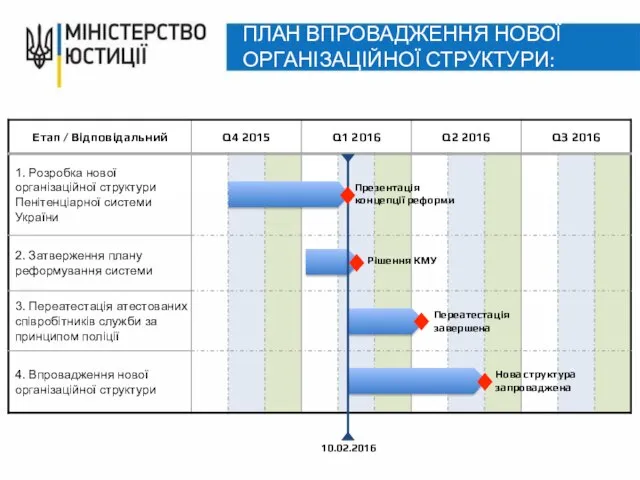 ПЛАН ВПРОВАДЖЕННЯ НОВОЇ ОРГАНІЗАЦІЙНОЇ СТРУКТУРИ: Нова структура запроваджена Переатестація завершена Рішення КМУ Презентація концепції реформи 10.02.2016