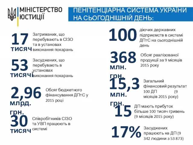 ПЕНІТЕНЦІАРНА СИСТЕМА УКРАЇНИ НА СЬОГОДНІШНІЙ ДЕНЬ: 100 Обсяг реалізованої продукції за