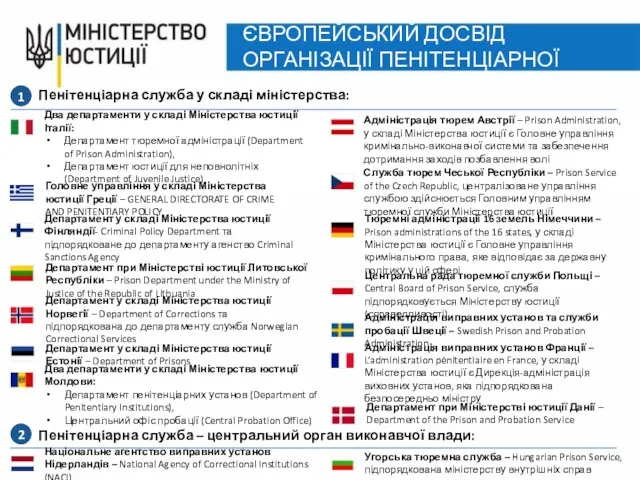 ЄВРОПЕЙСЬКИЙ ДОСВІД ОРГАНІЗАЦІЇ ПЕНІТЕНЦІАРНОЇ СИСТЕМИ: Пенітенціарна служба у складі міністерства: 1