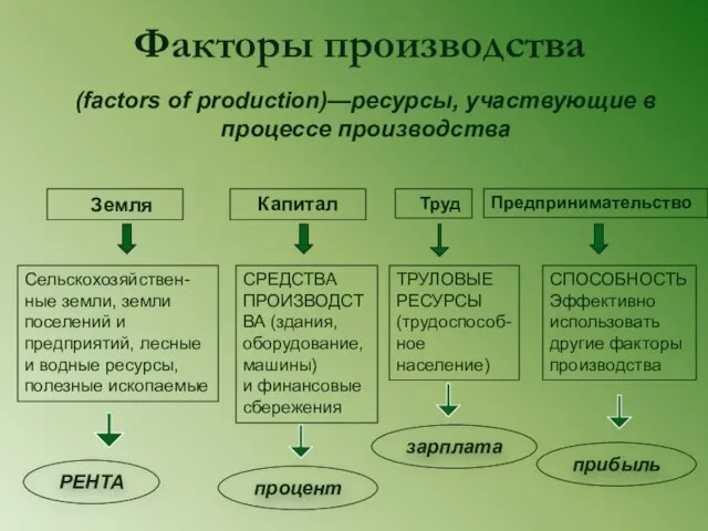 Факторы производства Предпринимательство Земля Труд Капитал Сельскохозяйствен-ные земли, земли поселений и