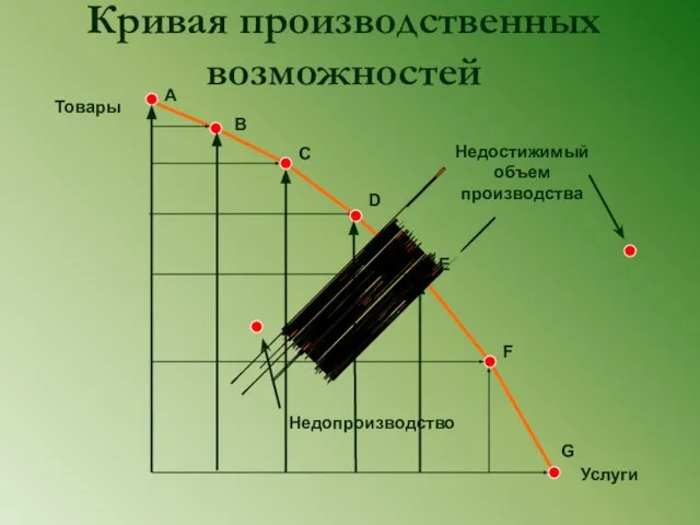 Кривая производственных возможностей Товары Услуги A B C D E F