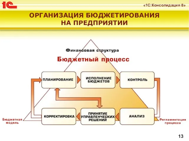 ОРГАНИЗАЦИЯ БЮДЖЕТИРОВАНИЯ НА ПРЕДПРИЯТИИ