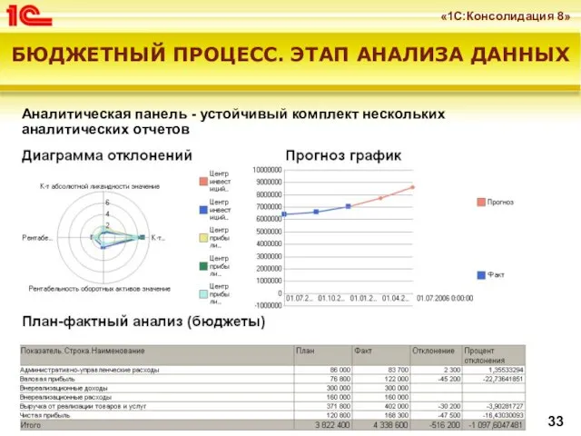 Аналитическая панель - устойчивый комплект нескольких аналитических отчетов БЮДЖЕТНЫЙ ПРОЦЕСС. ЭТАП АНАЛИЗА ДАННЫХ