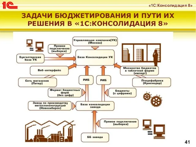 ЗАДАЧИ БЮДЖЕТИРОВАНИЯ И ПУТИ ИХ РЕШЕНИЯ В «1С:КОНСОЛИДАЦИЯ 8»