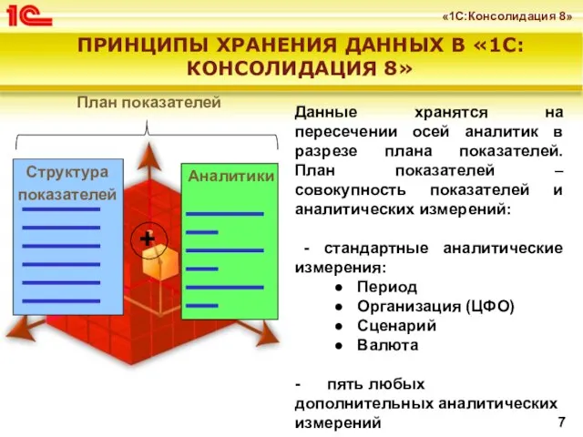 ПРИНЦИПЫ ХРАНЕНИЯ ДАННЫХ В «1С:КОНСОЛИДАЦИЯ 8» Данные хранятся на пересечении осей