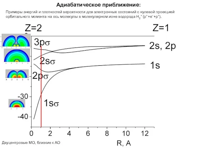 Адиабатическое приближение: Примеры энергий и плотностей вероятности для электронных состояний с