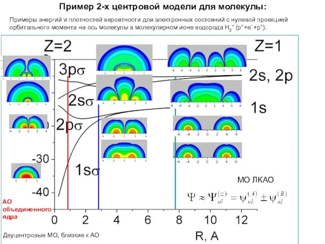 Пример 2-х центровой модели для молекулы: АО объединенного ядра Примеры энергий