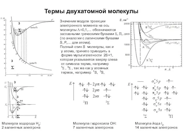 Термы двухатомной молекулы Молекула водорода Н2: 2 валентных электрона Молекула йода