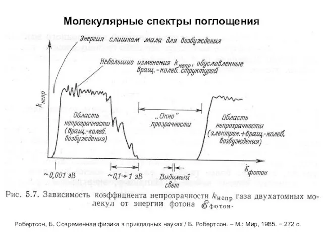 Молекулярные спектры поглощения Робертсон, Б. Современная физика в прикладных науках /