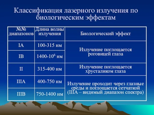 Классификация лазерного излучения по биологическим эффектам