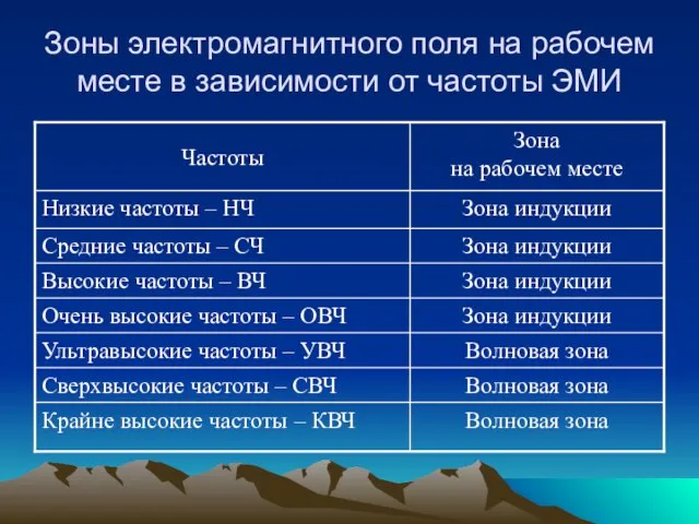 Зоны электромагнитного поля на рабочем месте в зависимости от частоты ЭМИ